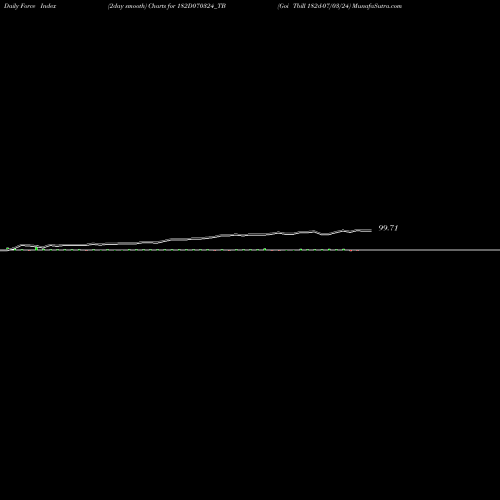 Force Index chart Goi Tbill 182d-07/03/24 182D070324_TB share NSE Stock Exchange 