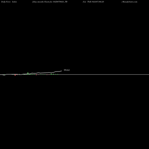 Force Index chart Goi Tbill 182d-07/08/25 182D070825_TB share NSE Stock Exchange 
