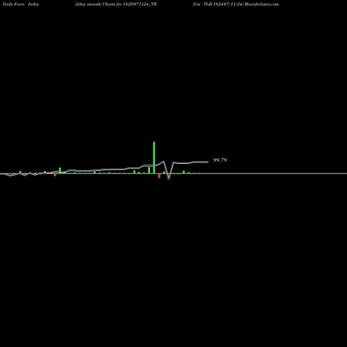 Force Index chart Goi Tbill 182d-07/11/24 182D071124_TB share NSE Stock Exchange 