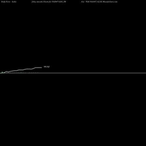 Force Index chart Goi Tbill 182d-07/12/23 182D071223_TB share NSE Stock Exchange 