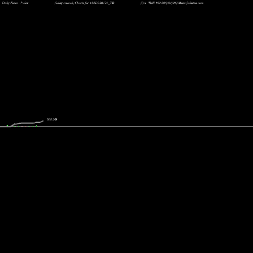 Force Index chart Goi Tbill 182d-08/01/26 182D080126_TB share NSE Stock Exchange 