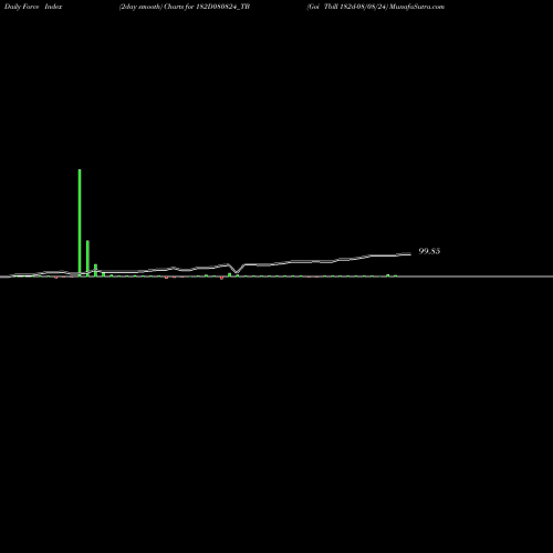 Force Index chart Goi Tbill 182d-08/08/24 182D080824_TB share NSE Stock Exchange 