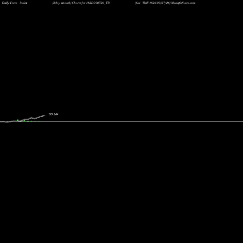 Force Index chart Goi Tbill 182d-09/07/26 182D090726_TB share NSE Stock Exchange 