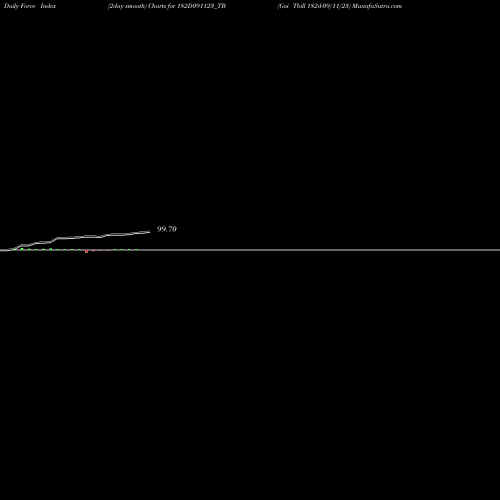 Force Index chart Goi Tbill 182d-09/11/23 182D091123_TB share NSE Stock Exchange 