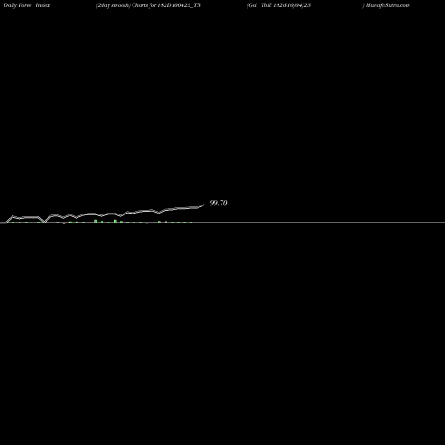 Force Index chart Goi Tbill 182d-10/04/25 182D100425_TB share NSE Stock Exchange 
