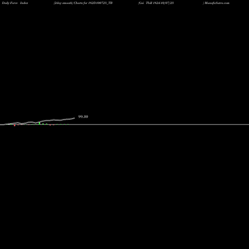 Force Index chart Goi Tbill 182d-10/07/25 182D100725_TB share NSE Stock Exchange 