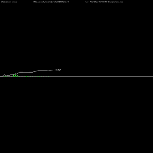 Force Index chart Goi Tbill 182d-10/08/23 182D100823_TB share NSE Stock Exchange 