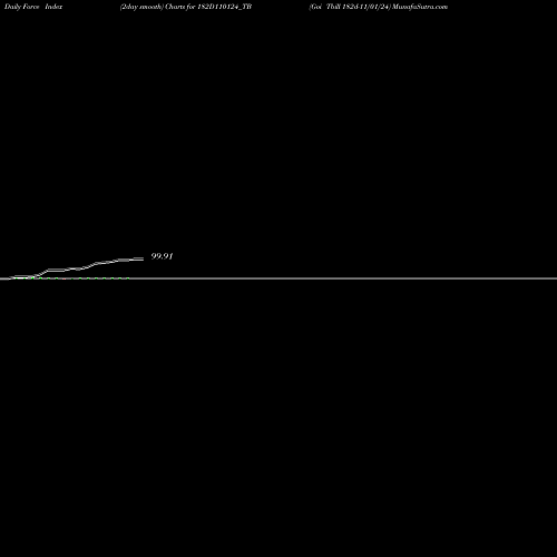 Force Index chart Goi Tbill 182d-11/01/24 182D110124_TB share NSE Stock Exchange 