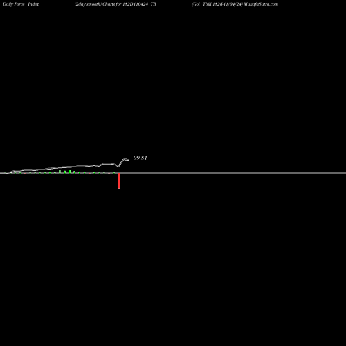 Force Index chart Goi Tbill 182d-11/04/24 182D110424_TB share NSE Stock Exchange 