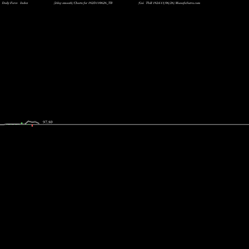 Force Index chart Goi Tbill 182d-11/06/26 182D110626_TB share NSE Stock Exchange 