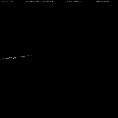 Force Index chart Goi Tbill 182d-11/12/25 182D111225_TB share NSE Stock Exchange 