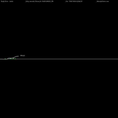 Force Index chart Goi Tbill 182d-12/06/25 182D120625_TB share NSE Stock Exchange 