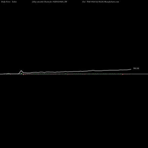 Force Index chart Goi Tbill 182d-12/10/23 182D121023_TB share NSE Stock Exchange 