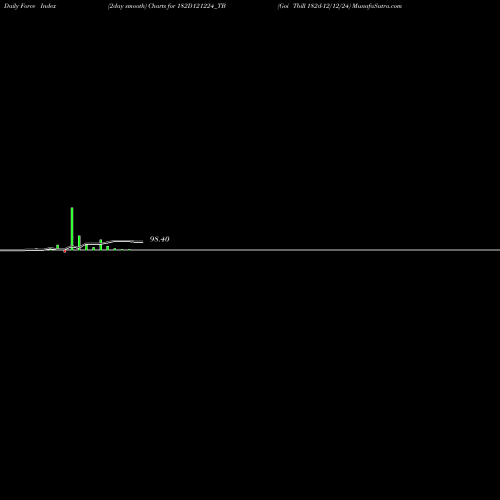 Force Index chart Goi Tbill 182d-12/12/24 182D121224_TB share NSE Stock Exchange 