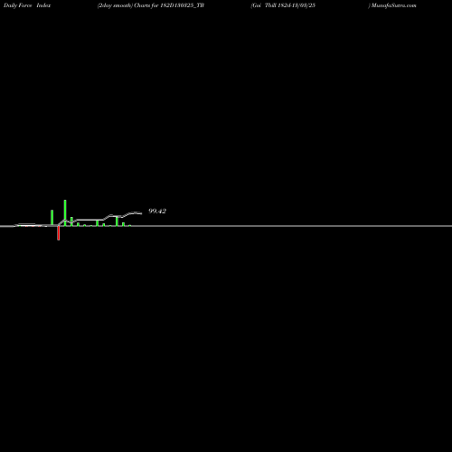 Force Index chart Goi Tbill 182d-13/03/25 182D130325_TB share NSE Stock Exchange 