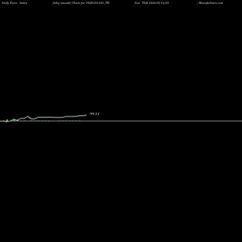 Force Index chart Goi Tbill 182d-13/11/25 182D131125_TB share NSE Stock Exchange 