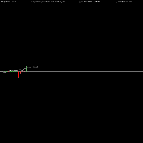 Force Index chart Goi Tbill 182d-14/08/25 182D140825_TB share NSE Stock Exchange 