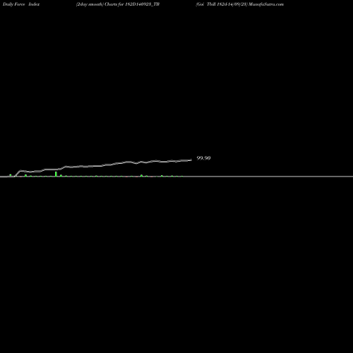 Force Index chart Goi Tbill 182d-14/09/23 182D140923_TB share NSE Stock Exchange 