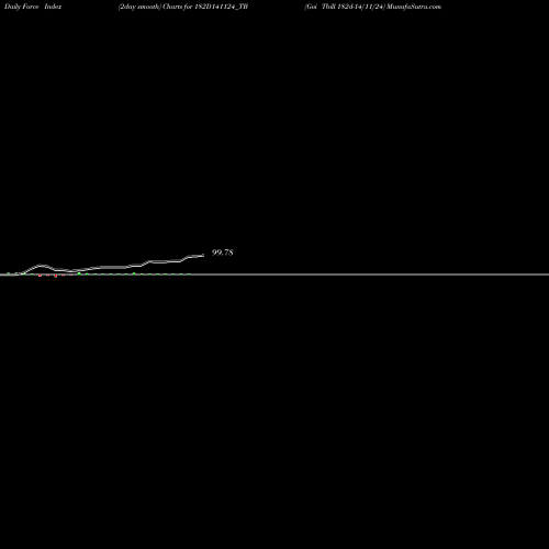 Force Index chart Goi Tbill 182d-14/11/24 182D141124_TB share NSE Stock Exchange 