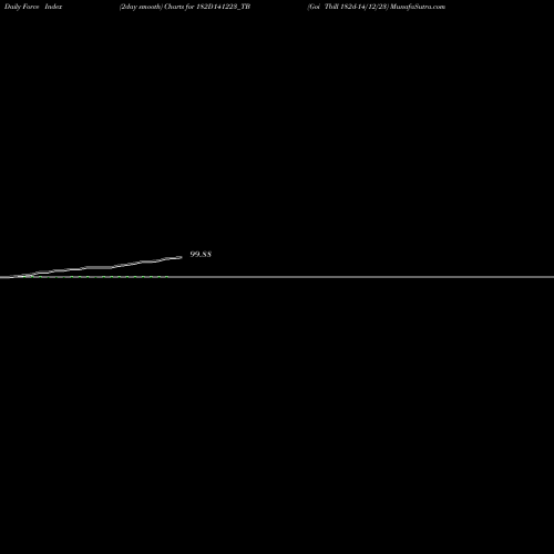 Force Index chart Goi Tbill 182d-14/12/23 182D141223_TB share NSE Stock Exchange 