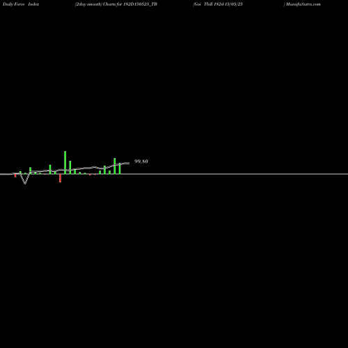 Force Index chart Goi Tbill 182d-15/05/25 182D150525_TB share NSE Stock Exchange 