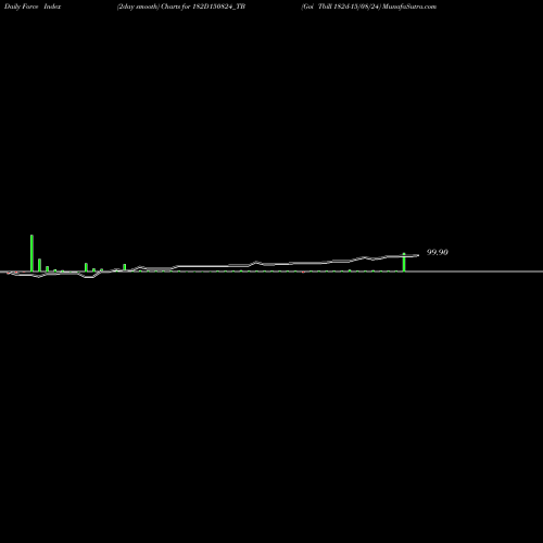 Force Index chart Goi Tbill 182d-15/08/24 182D150824_TB share NSE Stock Exchange 