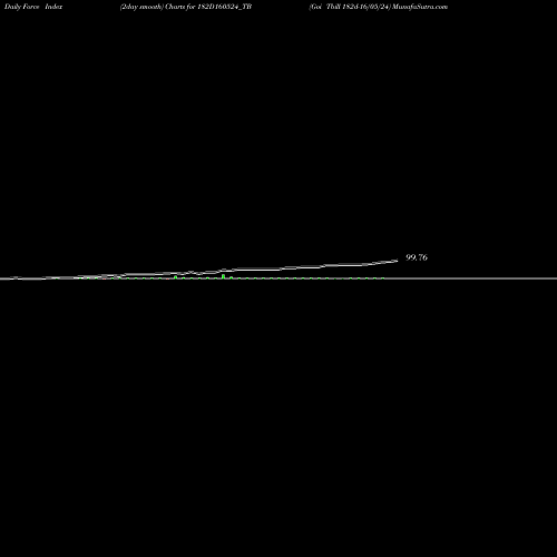 Force Index chart Goi Tbill 182d-16/05/24 182D160524_TB share NSE Stock Exchange 