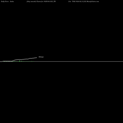 Force Index chart Goi Tbill 182d-16/11/23 182D161123_TB share NSE Stock Exchange 