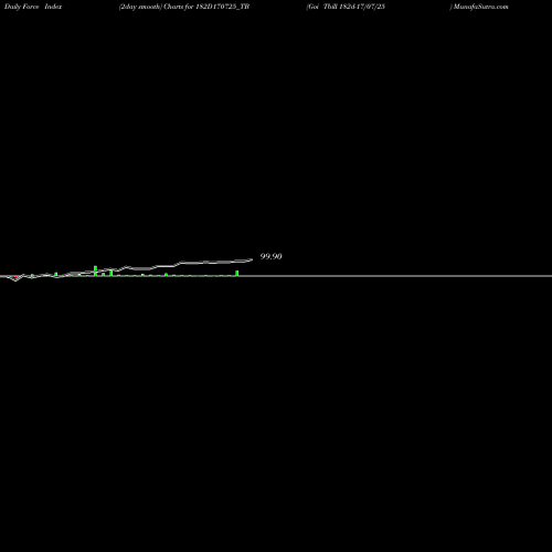 Force Index chart Goi Tbill 182d-17/07/25 182D170725_TB share NSE Stock Exchange 