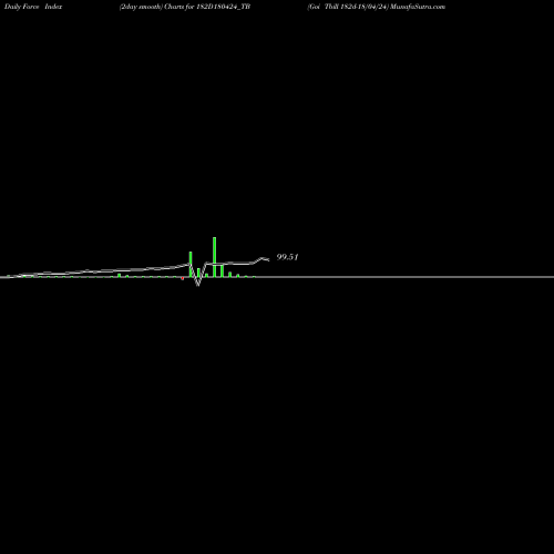 Force Index chart Goi Tbill 182d-18/04/24 182D180424_TB share NSE Stock Exchange 