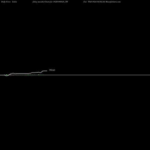Force Index chart Goi Tbill 182d-18/05/23 182D180523_TB share NSE Stock Exchange 