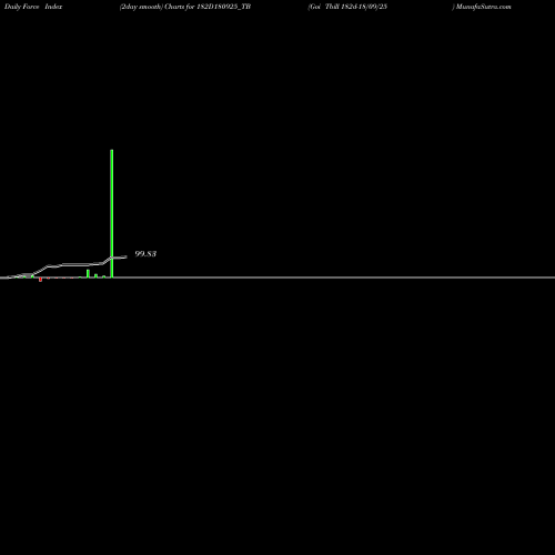 Force Index chart Goi Tbill 182d-18/09/25 182D180925_TB share NSE Stock Exchange 