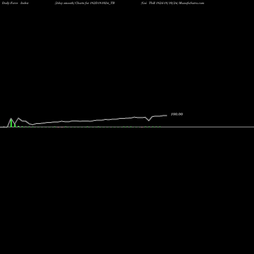 Force Index chart Goi Tbill 182d-18/10/24 182D181024_TB share NSE Stock Exchange 