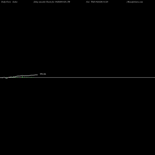 Force Index chart Goi Tbill 182d-20/11/25 182D201125_TB share NSE Stock Exchange 