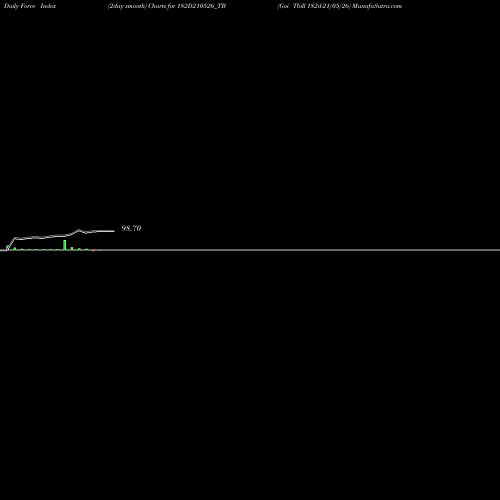 Force Index chart Goi Tbill 182d-21/05/26 182D210526_TB share NSE Stock Exchange 