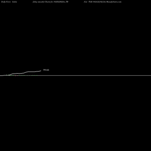 Force Index chart Goi Tbill 182d-22/02/24 182D220224_TB share NSE Stock Exchange 