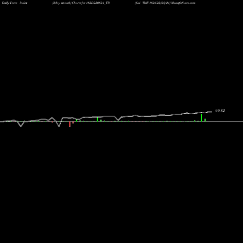 Force Index chart Goi Tbill 182d-22/08/24 182D220824_TB share NSE Stock Exchange 