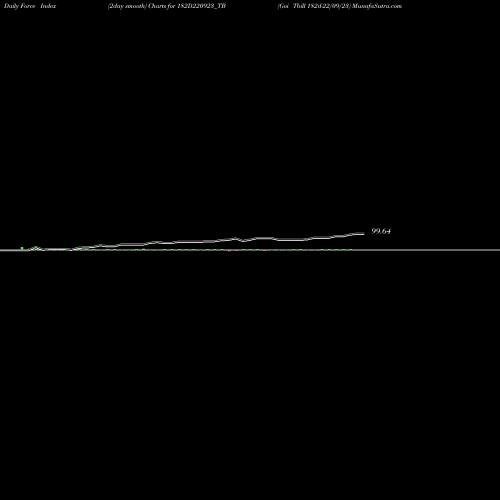 Force Index chart Goi Tbill 182d-22/09/23 182D220923_TB share NSE Stock Exchange 