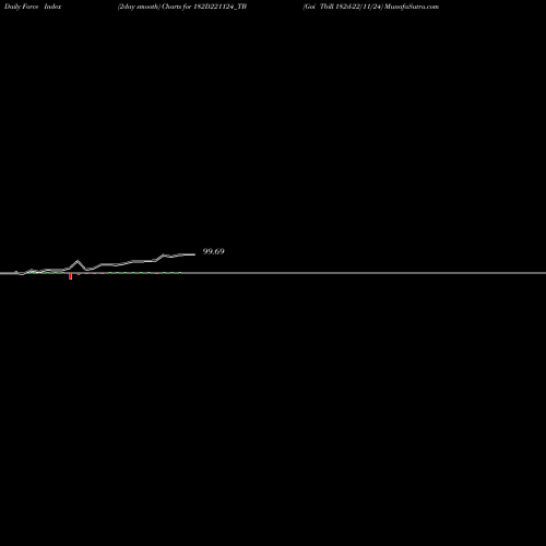 Force Index chart Goi Tbill 182d-22/11/24 182D221124_TB share NSE Stock Exchange 