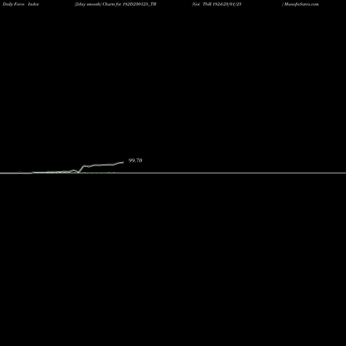 Force Index chart Goi Tbill 182d-23/01/25 182D230125_TB share NSE Stock Exchange 