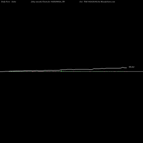 Force Index chart Goi Tbill 182d-23/05/24 182D230524_TB share NSE Stock Exchange 