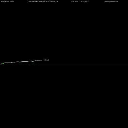 Force Index chart Goi Tbill 182d-23/10/25 182D231025_TB share NSE Stock Exchange 