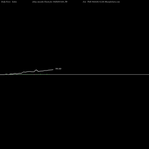 Force Index chart Goi Tbill 182d-23/11/23 182D231123_TB share NSE Stock Exchange 