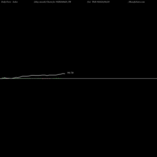 Force Index chart Goi Tbill 182d-24/04/25 182D240425_TB share NSE Stock Exchange 
