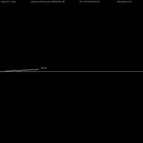 Force Index chart Goi Tbill 182d-24/07/25 182D240725_TB share NSE Stock Exchange 