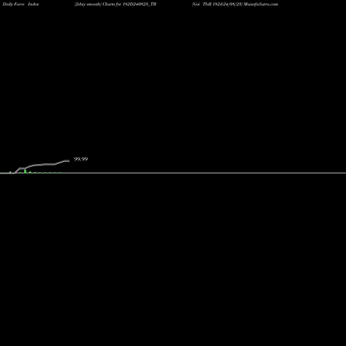 Force Index chart Goi Tbill 182d-24/08/23 182D240823_TB share NSE Stock Exchange 