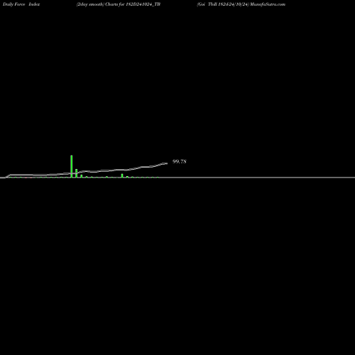 Force Index chart Goi Tbill 182d-24/10/24 182D241024_TB share NSE Stock Exchange 