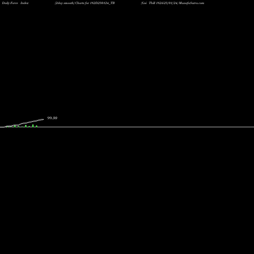 Force Index chart Goi Tbill 182d-25/01/24 182D250124_TB share NSE Stock Exchange 