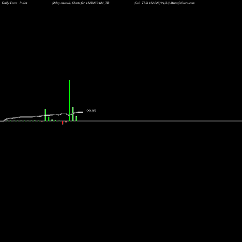 Force Index chart Goi Tbill 182d-25/04/24 182D250424_TB share NSE Stock Exchange 