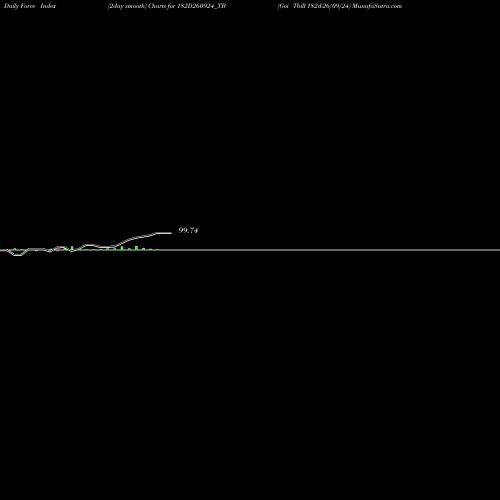 Force Index chart Goi Tbill 182d-26/09/24 182D260924_TB share NSE Stock Exchange 